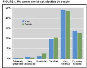 PA Career Satisfaction Graph